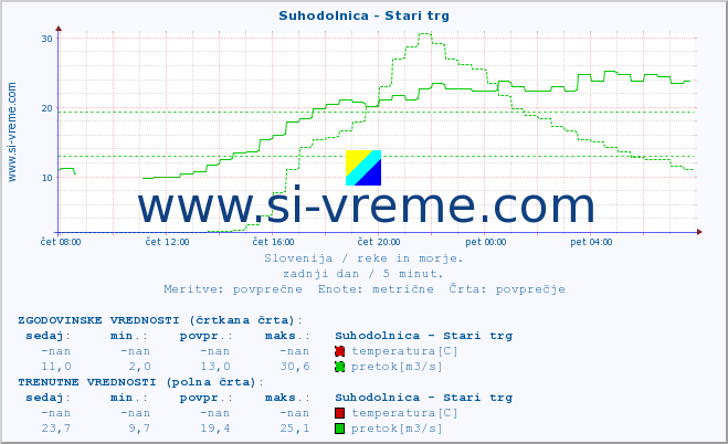 POVPREČJE :: Suhodolnica - Stari trg :: temperatura | pretok | višina :: zadnji dan / 5 minut.