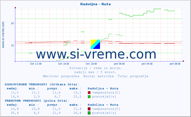 POVPREČJE :: Radoljna - Ruta :: temperatura | pretok | višina :: zadnji dan / 5 minut.