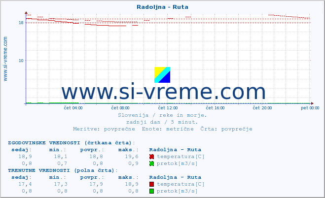 POVPREČJE :: Radoljna - Ruta :: temperatura | pretok | višina :: zadnji dan / 5 minut.