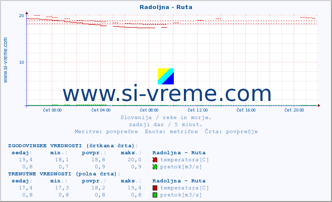 POVPREČJE :: Radoljna - Ruta :: temperatura | pretok | višina :: zadnji dan / 5 minut.