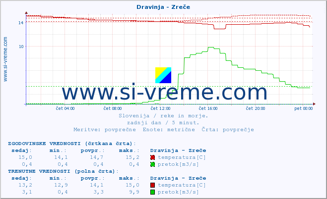 POVPREČJE :: Dravinja - Zreče :: temperatura | pretok | višina :: zadnji dan / 5 minut.