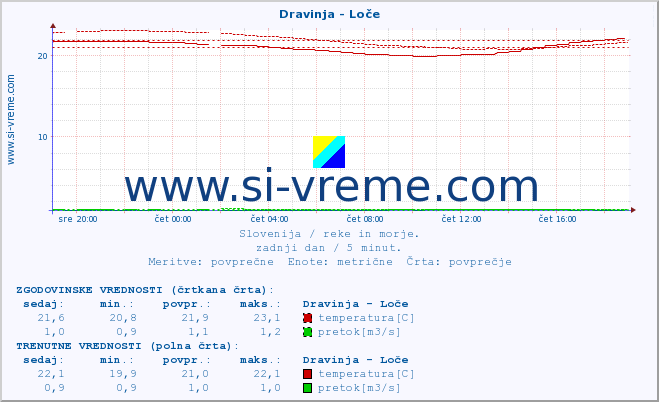 POVPREČJE :: Dravinja - Loče :: temperatura | pretok | višina :: zadnji dan / 5 minut.