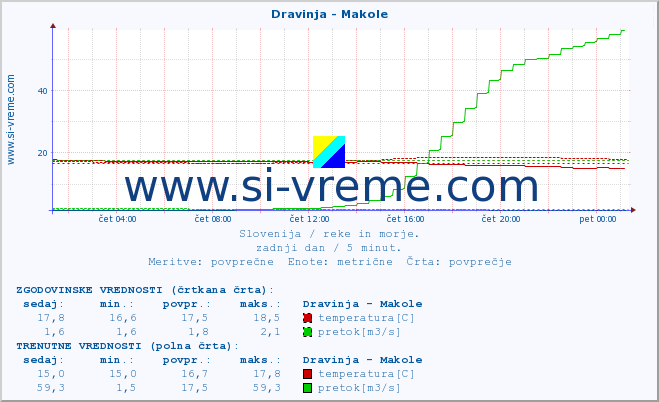 POVPREČJE :: Dravinja - Makole :: temperatura | pretok | višina :: zadnji dan / 5 minut.