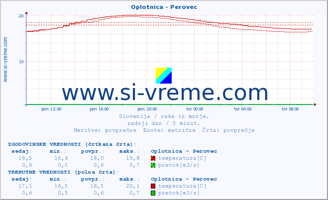 POVPREČJE :: Oplotnica - Perovec :: temperatura | pretok | višina :: zadnji dan / 5 minut.