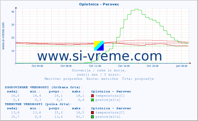 POVPREČJE :: Oplotnica - Perovec :: temperatura | pretok | višina :: zadnji dan / 5 minut.