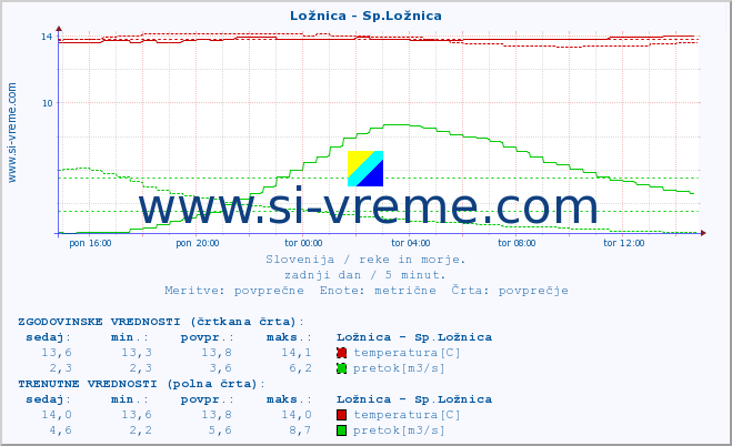 POVPREČJE :: Ložnica - Sp.Ložnica :: temperatura | pretok | višina :: zadnji dan / 5 minut.