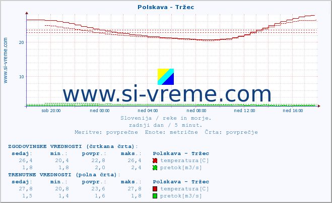 POVPREČJE :: Polskava - Tržec :: temperatura | pretok | višina :: zadnji dan / 5 minut.