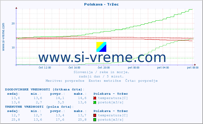 POVPREČJE :: Polskava - Tržec :: temperatura | pretok | višina :: zadnji dan / 5 minut.