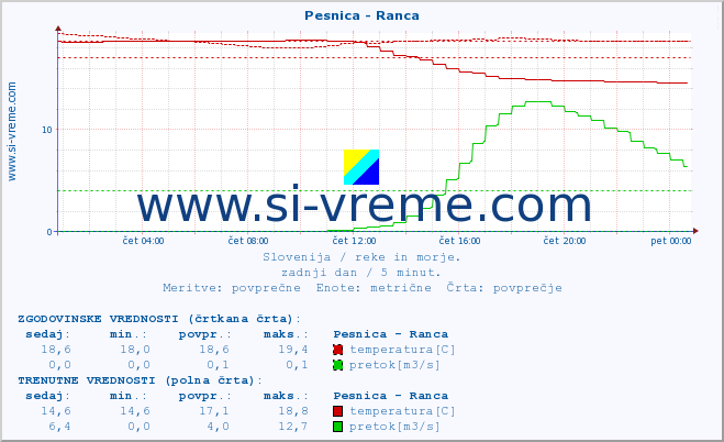 POVPREČJE :: Pesnica - Ranca :: temperatura | pretok | višina :: zadnji dan / 5 minut.