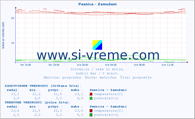 POVPREČJE :: Pesnica - Zamušani :: temperatura | pretok | višina :: zadnji dan / 5 minut.