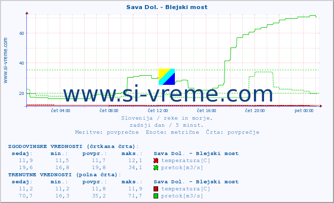 POVPREČJE :: Sava Dol. - Blejski most :: temperatura | pretok | višina :: zadnji dan / 5 minut.