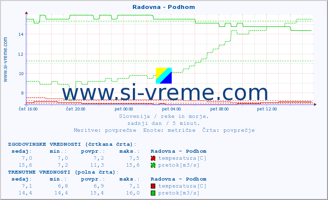 POVPREČJE :: Radovna - Podhom :: temperatura | pretok | višina :: zadnji dan / 5 minut.