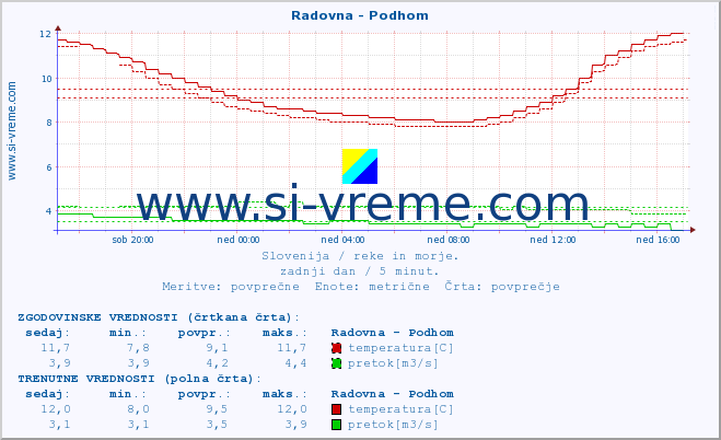 POVPREČJE :: Radovna - Podhom :: temperatura | pretok | višina :: zadnji dan / 5 minut.