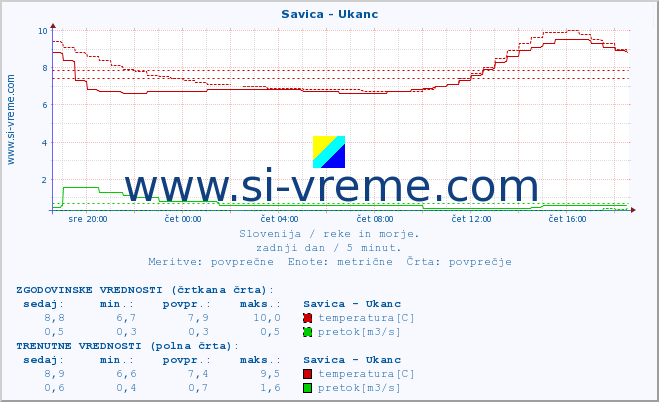 POVPREČJE :: Savica - Ukanc :: temperatura | pretok | višina :: zadnji dan / 5 minut.