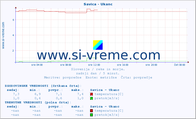 POVPREČJE :: Savica - Ukanc :: temperatura | pretok | višina :: zadnji dan / 5 minut.