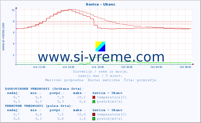 POVPREČJE :: Savica - Ukanc :: temperatura | pretok | višina :: zadnji dan / 5 minut.