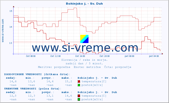 POVPREČJE :: Bohinjsko j. - Sv. Duh :: temperatura | pretok | višina :: zadnji dan / 5 minut.