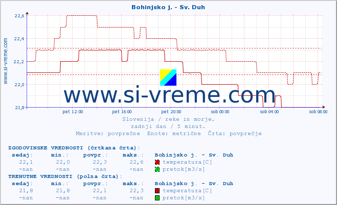 POVPREČJE :: Bohinjsko j. - Sv. Duh :: temperatura | pretok | višina :: zadnji dan / 5 minut.