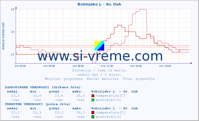 POVPREČJE :: Bohinjsko j. - Sv. Duh :: temperatura | pretok | višina :: zadnji dan / 5 minut.