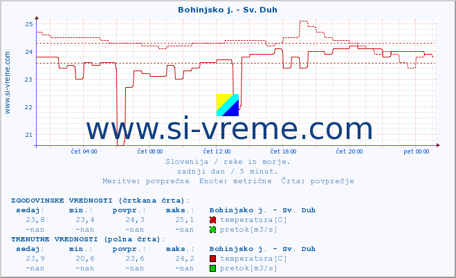 POVPREČJE :: Bohinjsko j. - Sv. Duh :: temperatura | pretok | višina :: zadnji dan / 5 minut.