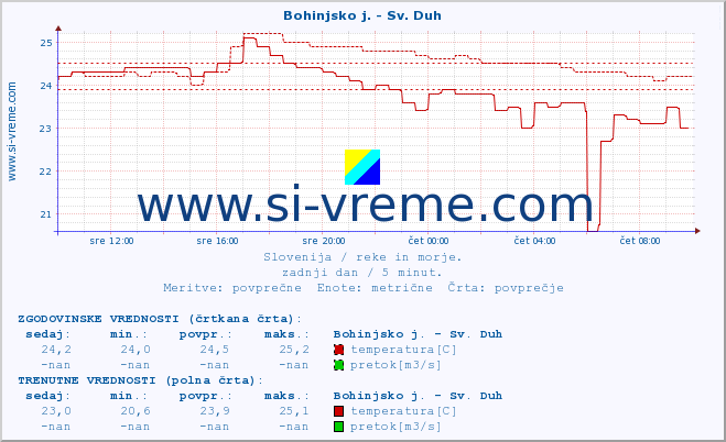 POVPREČJE :: Bohinjsko j. - Sv. Duh :: temperatura | pretok | višina :: zadnji dan / 5 minut.