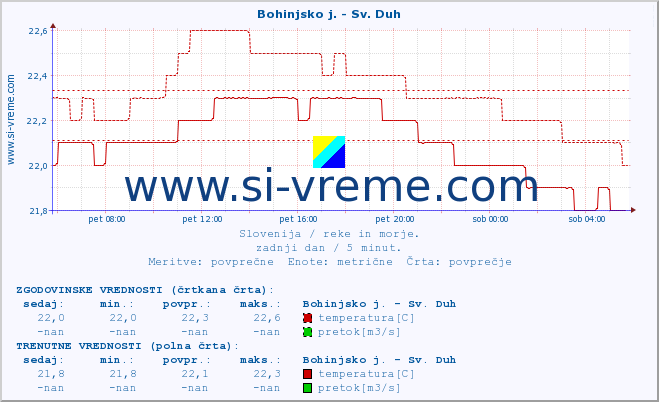 POVPREČJE :: Bohinjsko j. - Sv. Duh :: temperatura | pretok | višina :: zadnji dan / 5 minut.