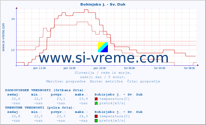 POVPREČJE :: Bohinjsko j. - Sv. Duh :: temperatura | pretok | višina :: zadnji dan / 5 minut.