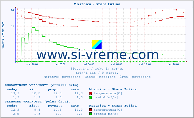 POVPREČJE :: Mostnica - Stara Fužina :: temperatura | pretok | višina :: zadnji dan / 5 minut.