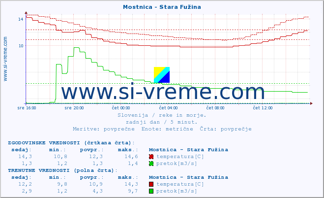 POVPREČJE :: Mostnica - Stara Fužina :: temperatura | pretok | višina :: zadnji dan / 5 minut.