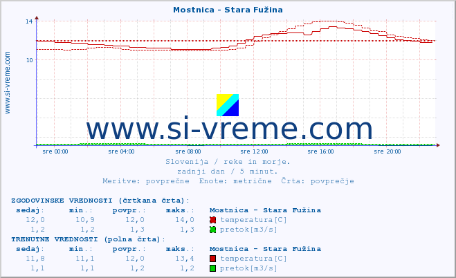 POVPREČJE :: Mostnica - Stara Fužina :: temperatura | pretok | višina :: zadnji dan / 5 minut.