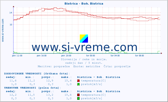 POVPREČJE :: Bistrica - Boh. Bistrica :: temperatura | pretok | višina :: zadnji dan / 5 minut.