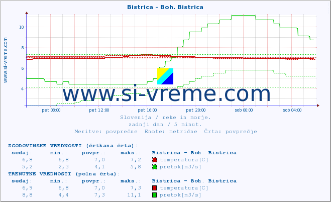 POVPREČJE :: Bistrica - Boh. Bistrica :: temperatura | pretok | višina :: zadnji dan / 5 minut.