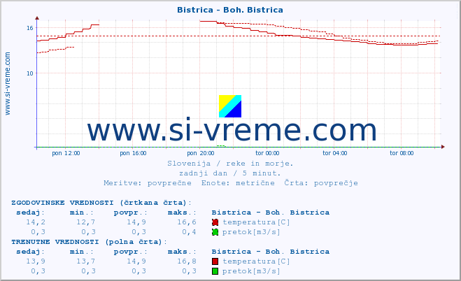 POVPREČJE :: Bistrica - Boh. Bistrica :: temperatura | pretok | višina :: zadnji dan / 5 minut.