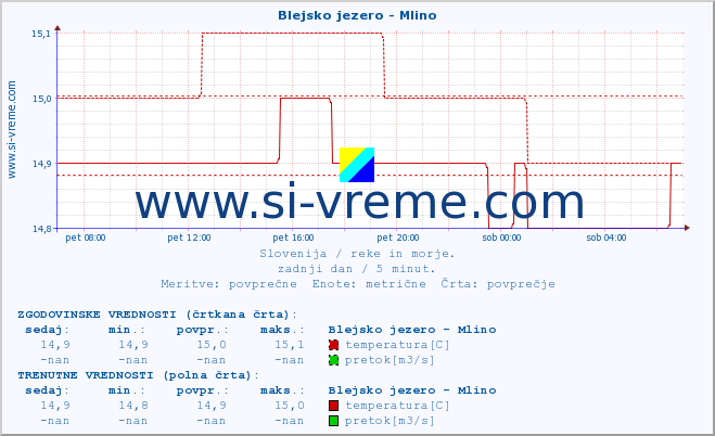 POVPREČJE :: Blejsko jezero - Mlino :: temperatura | pretok | višina :: zadnji dan / 5 minut.