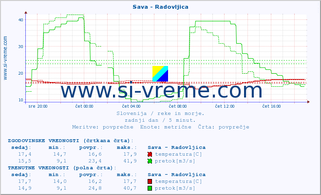 POVPREČJE :: Sava - Radovljica :: temperatura | pretok | višina :: zadnji dan / 5 minut.