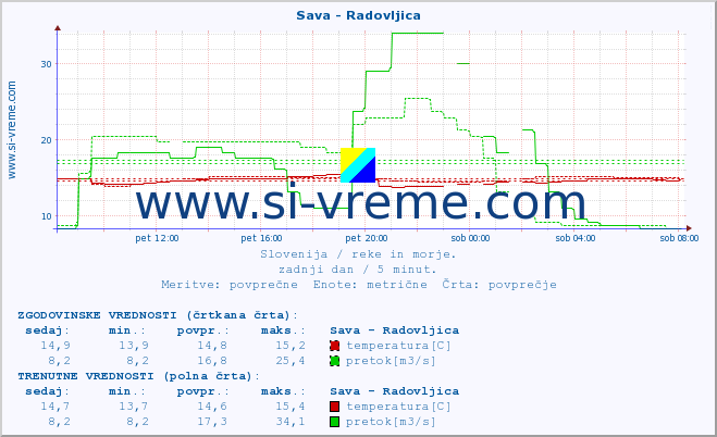 POVPREČJE :: Sava - Radovljica :: temperatura | pretok | višina :: zadnji dan / 5 minut.