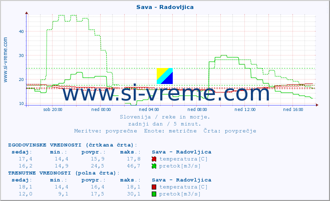 POVPREČJE :: Sava - Radovljica :: temperatura | pretok | višina :: zadnji dan / 5 minut.