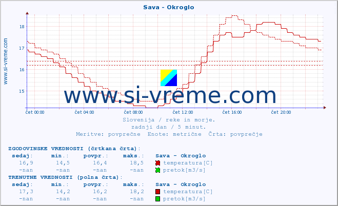 POVPREČJE :: Sava - Okroglo :: temperatura | pretok | višina :: zadnji dan / 5 minut.