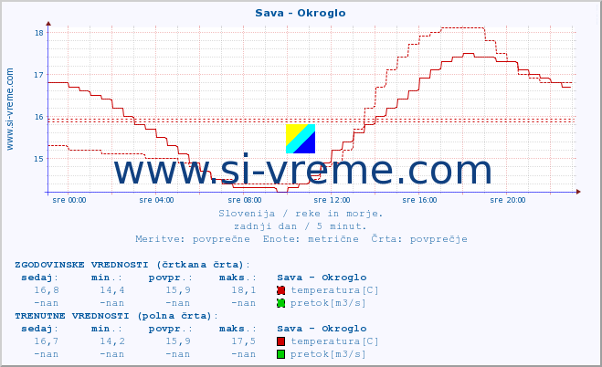 POVPREČJE :: Sava - Okroglo :: temperatura | pretok | višina :: zadnji dan / 5 minut.