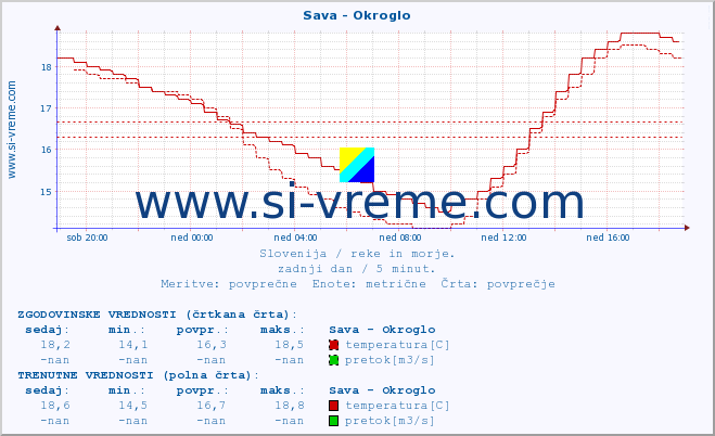 POVPREČJE :: Sava - Okroglo :: temperatura | pretok | višina :: zadnji dan / 5 minut.