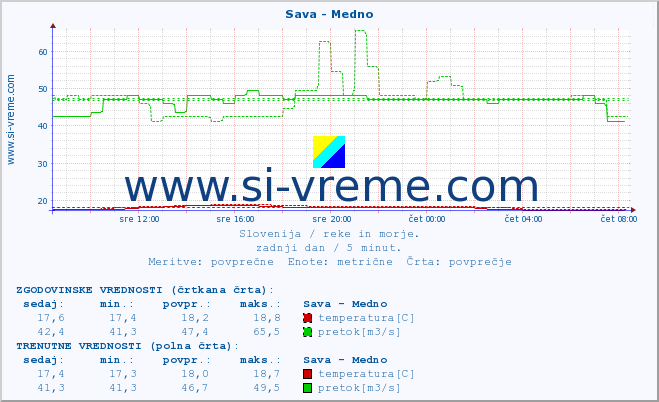 POVPREČJE :: Sava - Medno :: temperatura | pretok | višina :: zadnji dan / 5 minut.