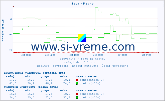 POVPREČJE :: Sava - Medno :: temperatura | pretok | višina :: zadnji dan / 5 minut.