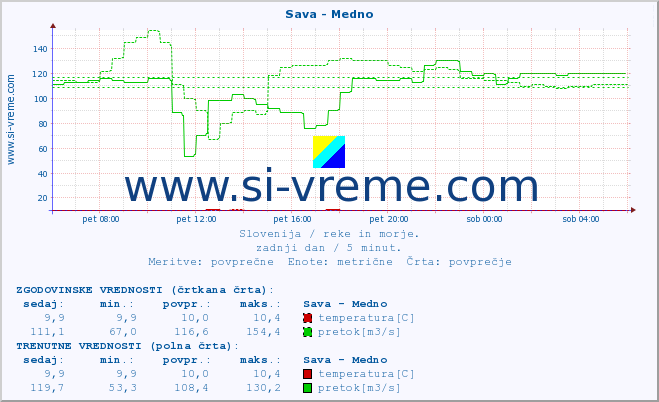 POVPREČJE :: Sava - Medno :: temperatura | pretok | višina :: zadnji dan / 5 minut.