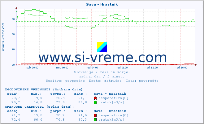 POVPREČJE :: Sava - Hrastnik :: temperatura | pretok | višina :: zadnji dan / 5 minut.