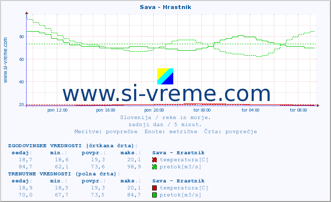 POVPREČJE :: Sava - Hrastnik :: temperatura | pretok | višina :: zadnji dan / 5 minut.