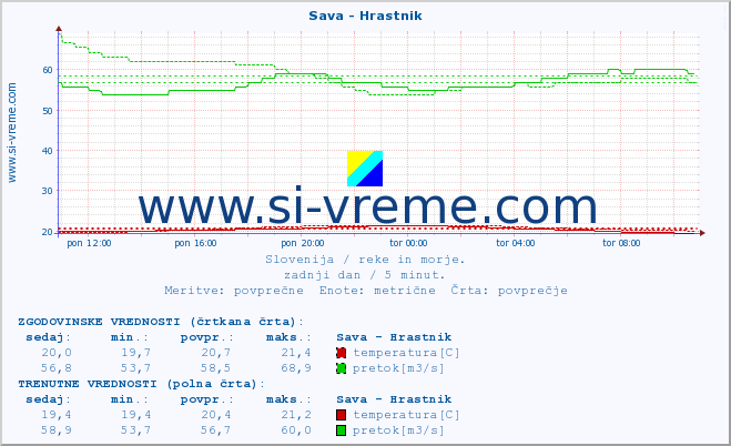 POVPREČJE :: Sava - Hrastnik :: temperatura | pretok | višina :: zadnji dan / 5 minut.