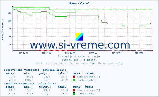 POVPREČJE :: Sava - Čatež :: temperatura | pretok | višina :: zadnji dan / 5 minut.