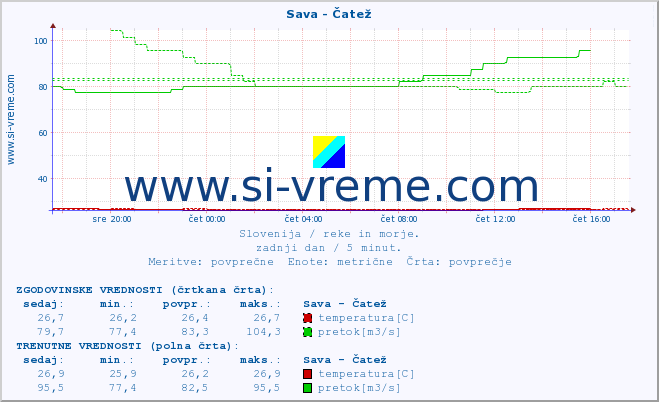 POVPREČJE :: Sava - Čatež :: temperatura | pretok | višina :: zadnji dan / 5 minut.