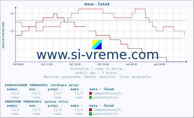 POVPREČJE :: Sava - Čatež :: temperatura | pretok | višina :: zadnji dan / 5 minut.