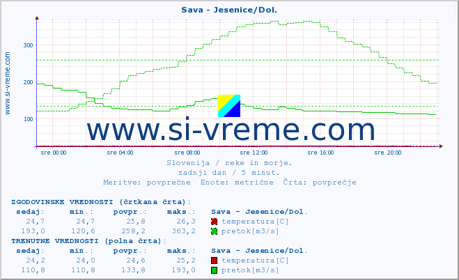 POVPREČJE :: Sava - Jesenice/Dol. :: temperatura | pretok | višina :: zadnji dan / 5 minut.